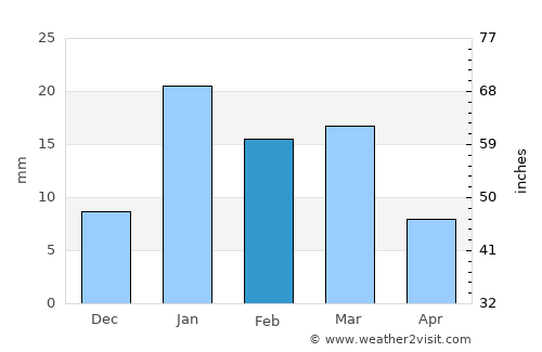 Khekra average rain in February