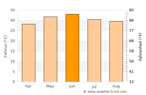 Khekra average temperature in June