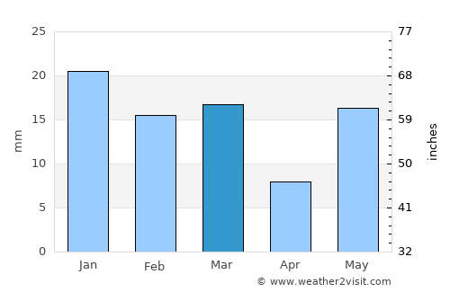 Khekra average rain in March