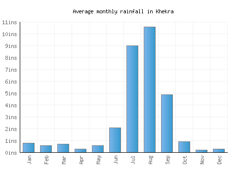 Khekra monthly rainfall chart (inches)