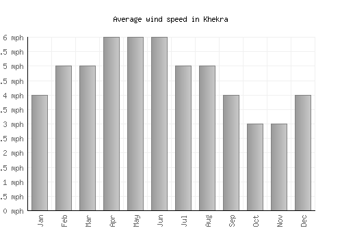 Khekra average winspeed by month (mph)