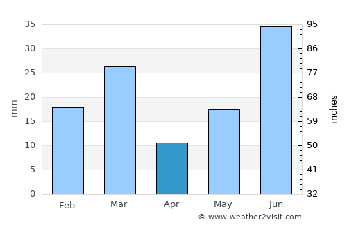 Khem Karan average rain in April