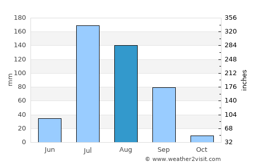 Khem Karan average rain in August