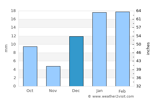 Khem Karan average rain in December
