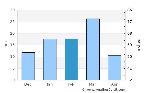 Khem Karan average rain in February