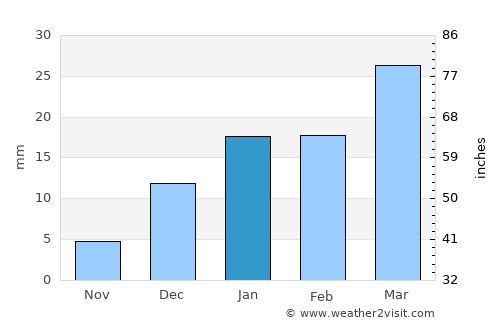 Khem Karan average rain in January