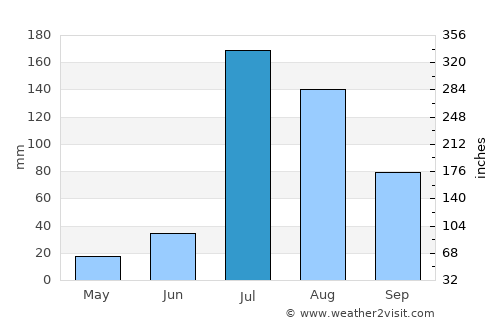 Khem Karan average rain in July