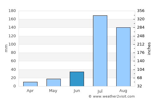 Khem Karan average rain in June