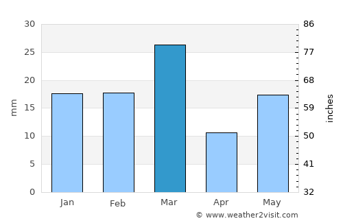 Khem Karan average rain in March