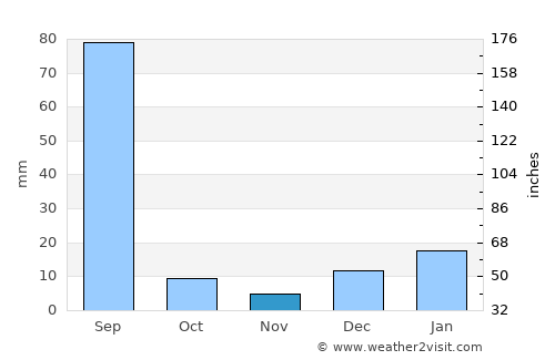 Khem Karan average rain in November