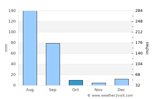 Khem Karan average rain in October