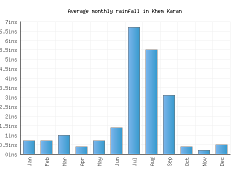 Khem Karan monthly rainfall chart (inches)