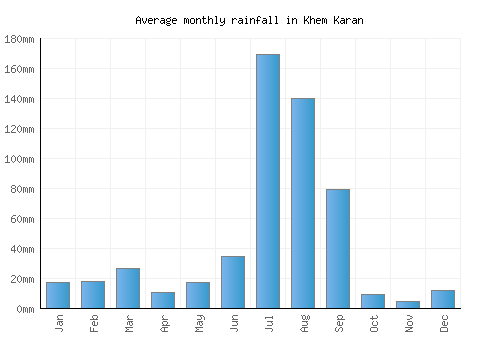 Khem Karan monthly rainfall chart (mm)