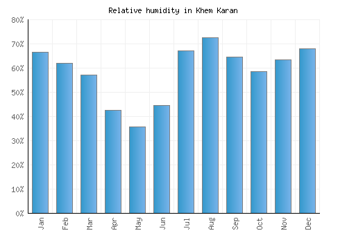 Khem Karan relative humidity averages