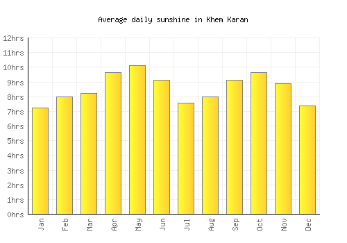 Khem Karan average daily sunshine chart