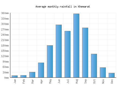 Khemarat monthly rainfall chart (mm)