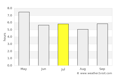 Khemarat average rain in July