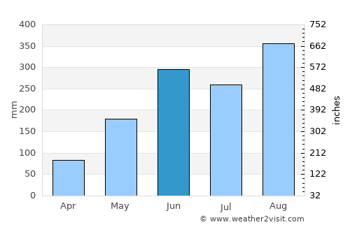 Khemarat average rain in June