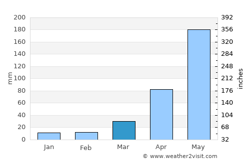 Khemarat average rain in March