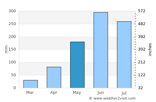 Khemarat average rain in May