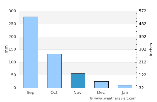 Khemarat average rain in November