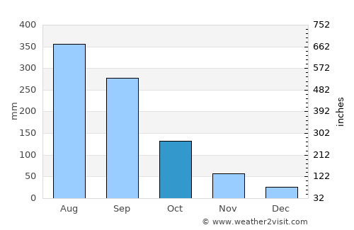 Khemarat average rain in October