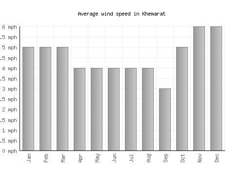 Khemarat average winspeed by month (mph)