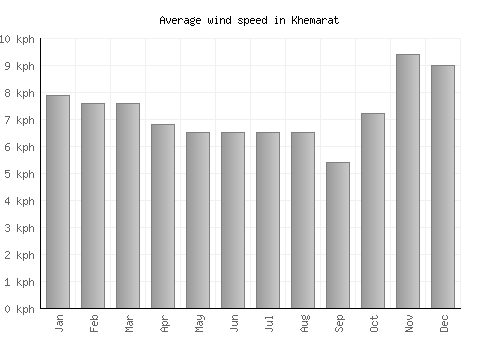Khemarat average winspeed by month (km/h)