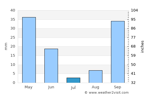 Khemis el Khechna average rain in July
