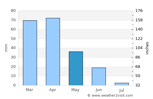 Khemis el Khechna average rain in May