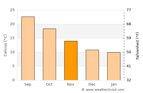 Khemis el Khechna average temperature in November