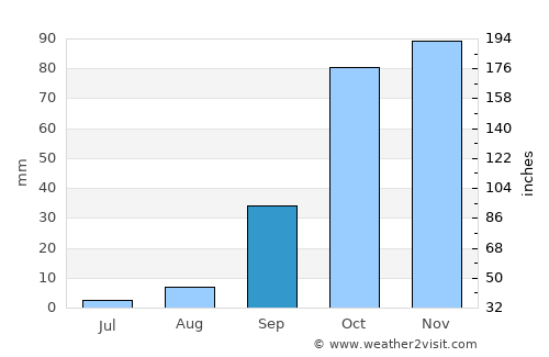 Khemis el Khechna average rain in September