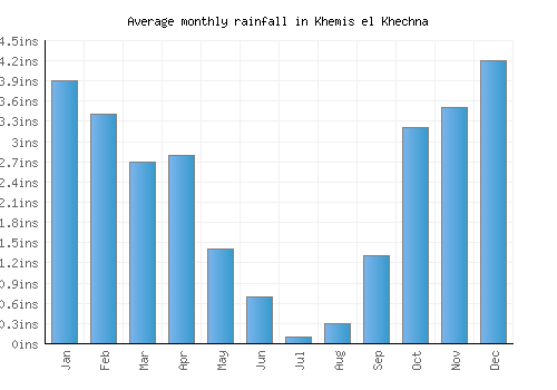 Khemis el Khechna monthly rainfall chart (inches)