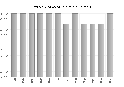Khemis el Khechna average winspeed by month (mph)