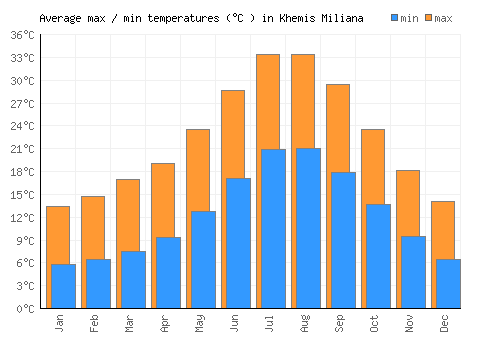 Khemis Miliana average minimum / maximum temperatures (Celsius)