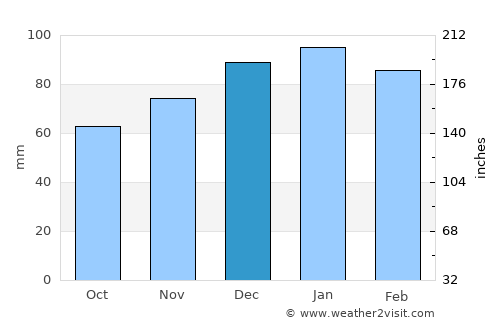 Khemis Miliana average rain in December