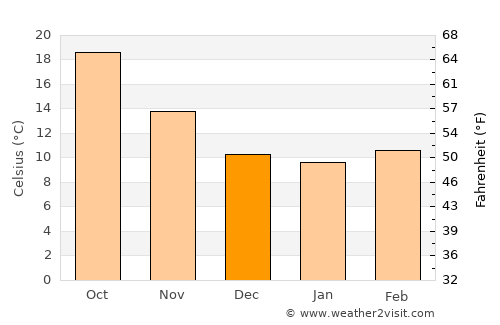 Khemis Miliana average temperature in December