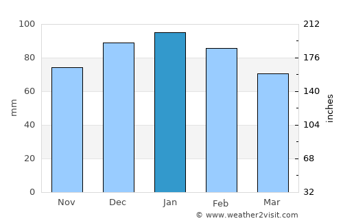 Khemis Miliana average rain in January