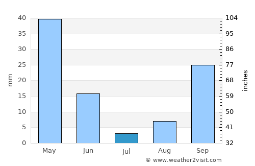 Khemis Miliana average rain in July