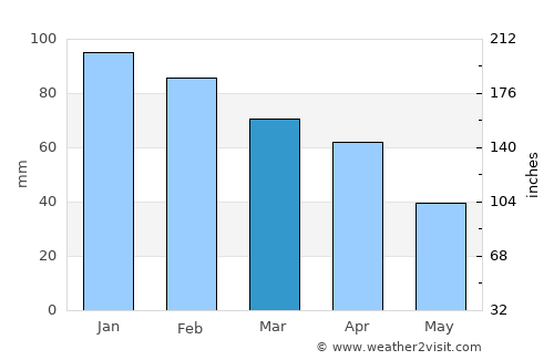 Khemis Miliana average rain in March