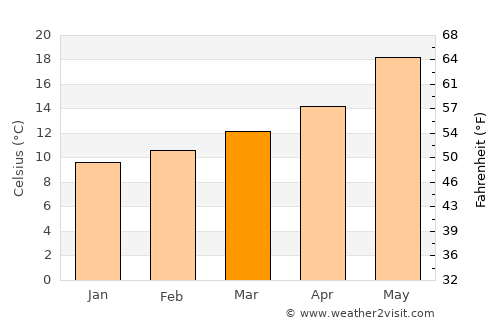 Khemis Miliana average temperature in March