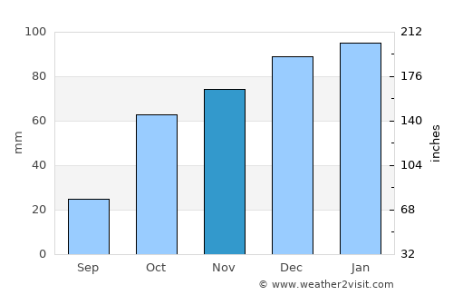 Khemis Miliana average rain in November
