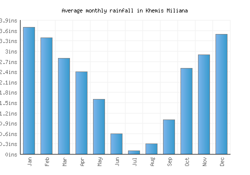Khemis Miliana monthly rainfall chart (inches)