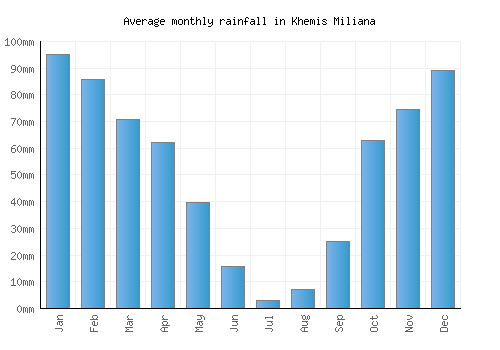 Khemis Miliana monthly rainfall chart (mm)
