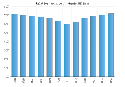 Khemis Miliana relative humidity averages