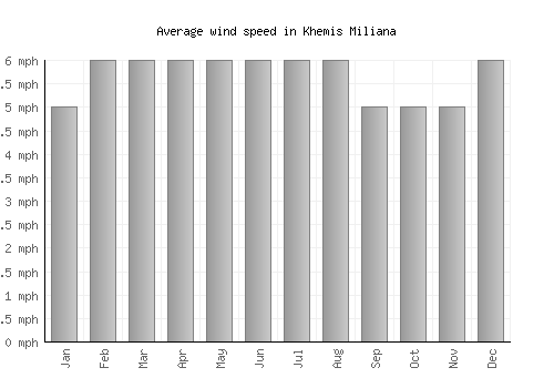 Khemis Miliana average winspeed by month (mph)