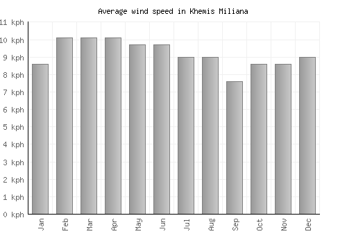 Khemis Miliana average winspeed by month (km/h)