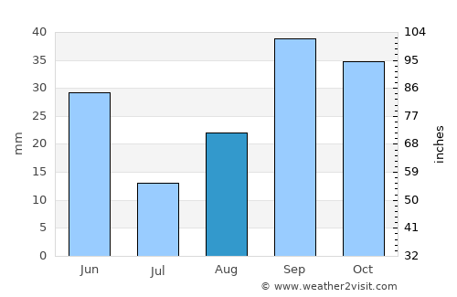 Khenchela average rain in August