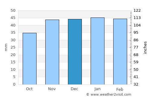 Khenchela average rain in December