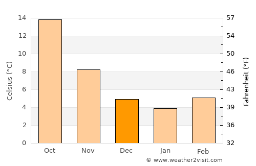 Khenchela average temperature in December